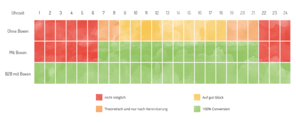 Zustellungszeit und Konversionsrate