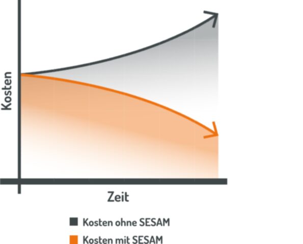 Für Zustellungen extra zahlen muss nicht sein!