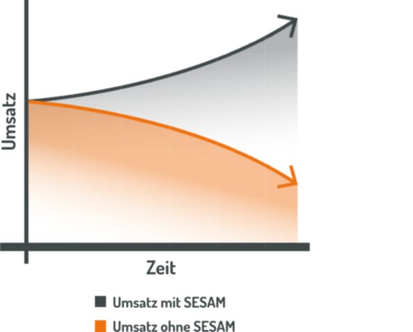 Umsatzsteigerung mit der SESAM HomeBox