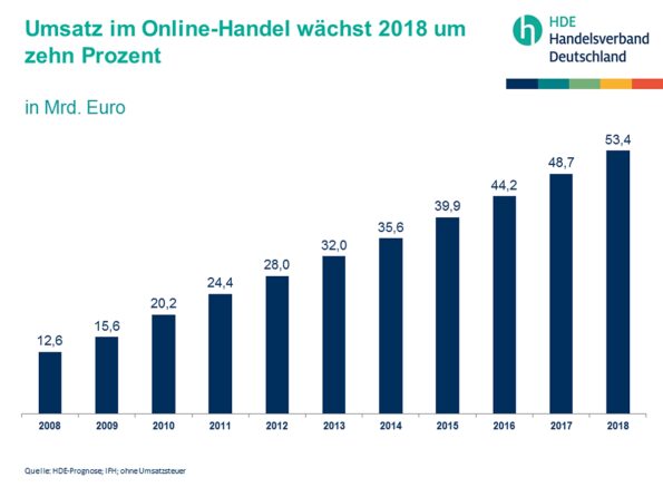 Entwicklung Paketmarkt und Online Handel